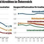 Zinsniveau auf historischem Tiefstand