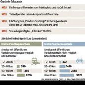 Neues Kilometergeld für Pendler geplant
