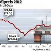 OPEC lässt Förderquote auf unveränderter Höhe