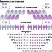 Immer mehr Österreicher haben Internetzugang