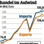 Export-Rekord erwartet