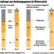 Ein Jahr Rettungsgasse: „Kein Flop“