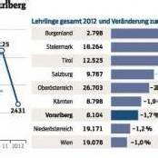 Erstmals deutlicher Rückgang bei Lehrlingen