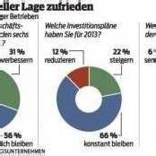 Vorarlbergs Mittelstand will neue Jobs schaffen