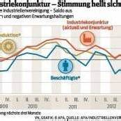 Konjunkturstimmung zu Jahresbeginn besser