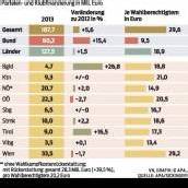 Mehr Geld für Parteien auf fast allen Ebenen