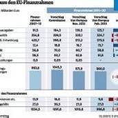 Verpflichtungen und Zahlungen