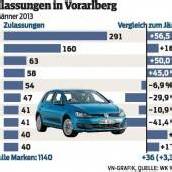 Starker Jänner: Autos weiter hoch im Kurs