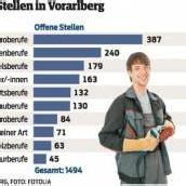 Wo es offene Stellen gibt