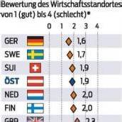 Standort bleibt attraktiv