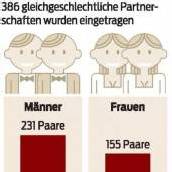 Verpartnerung von 386 Paaren