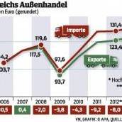 Österreich mit Export-Rekord