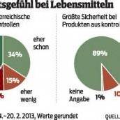 Pferdefleisch: Österreicher vertrauen auf Kontrollen
