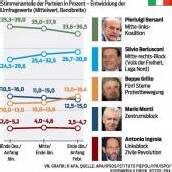 Euroländer müssen mit den Italienern bangen