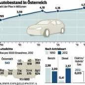 Mehr Autos sind auf den Straßen