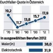 Jeder sechste Lehrling fällt bei Prüfung durch