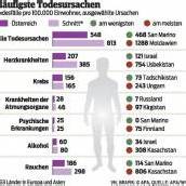 Krebs ist zweithäufigste Todesursache in Europa