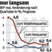 Österreichs Wirtschaft kommt langsam aus Tief