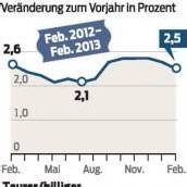Inflation ist rückläufig