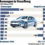 Autohandel im Februar mit 8 Prozent Rückgang