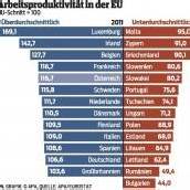Arbeitnehmer im Land immer produktiver