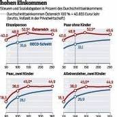 Abgabenlast sinkt bei hohem Einkommen