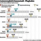 Fahrt zum Airport kann Flug deutlich verteuern