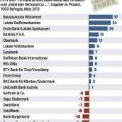 Ehrliche Lokalbanken