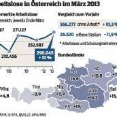 Klima am Arbeitsmarkt wird auch im Land rauer
