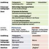 Alle Lehrer bald gleich viel wert
