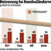 Vorarlberg bei Ganztagsbetreuung führend