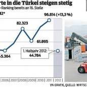 Ein Markt auf Überholkurs