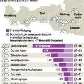 Hohe Temperaturen setzen den Gletschern weiter zu