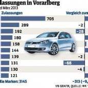 Ländle-Automarkt ist eingebrochen