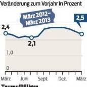 Teuerung hat nachgelassen