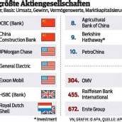 Mächtigste Firmen der Welt sitzen laut „Forbes“ in China