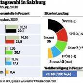 ÖVP erobert Salzburg zurück