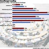 Eindeutig zu viele Abgeordnete