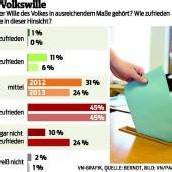 Klares Urteil der Bürger: Volkswille nicht gehört