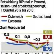 Wirtschaft stagniert erneut