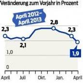 Teuerung fällt unter 2-Prozent-Marke