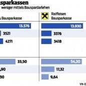 Bausparkassen spüren Gegenwind
