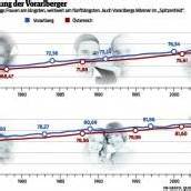 In Vorarlberg leben die Frauen am längsten