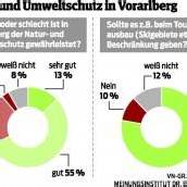 Gute Noten für den Naturschutz