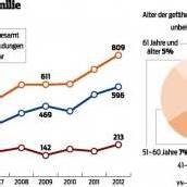 Immer mehr Gewaltopfer brechen ihr Schweigen