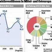 Osteuropa-Investitionen lahmen