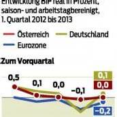 Das Wachstum steht still