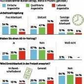 Ständige Erreichbarkeit nimmt immer mehr zu