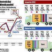 Exporte legen auf 123 Milliarden zu