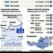 Arbeitsmarkt überrascht: Mehr Techniker ohne Job